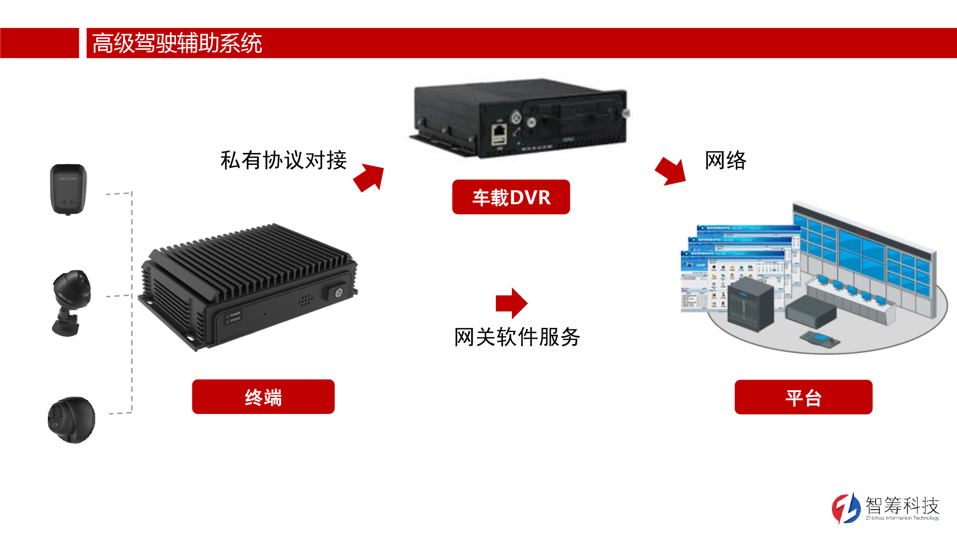 解決方案-高級輔助駕駛